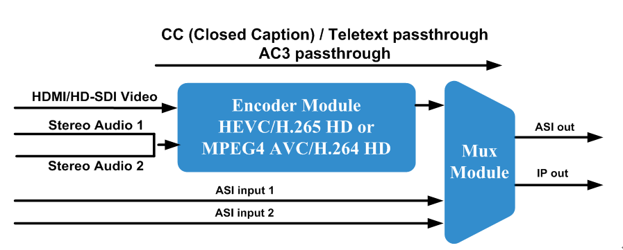 FU4322HV HEVC&H.264 HD Encoder view 3